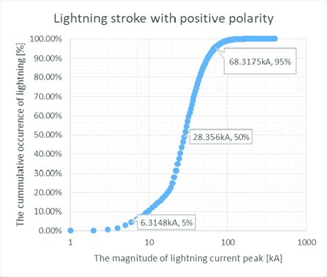 probability of getting struck by lightning|lightning struck victims.